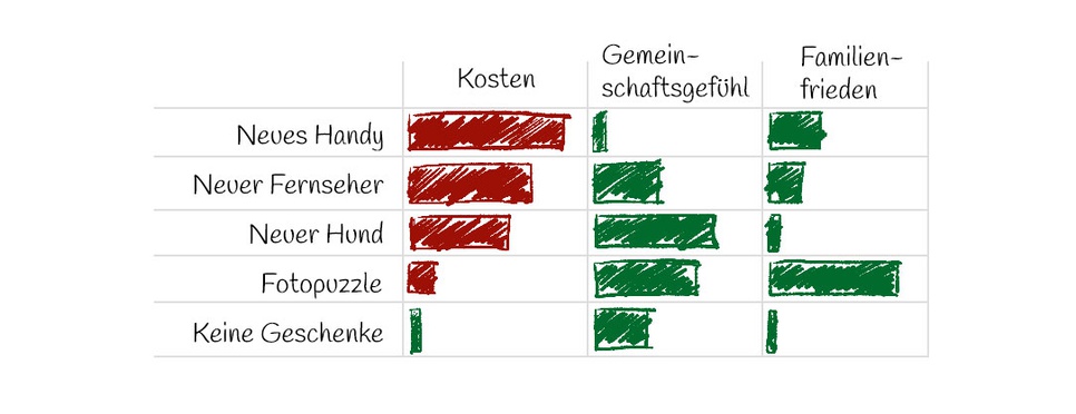 Weihnachtsabend_Infografik Geschenk-Vergleich
