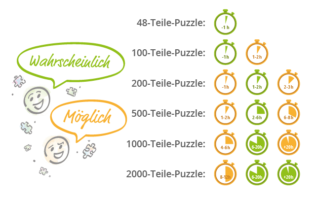 Wie lange braucht man für ein Puzzle?